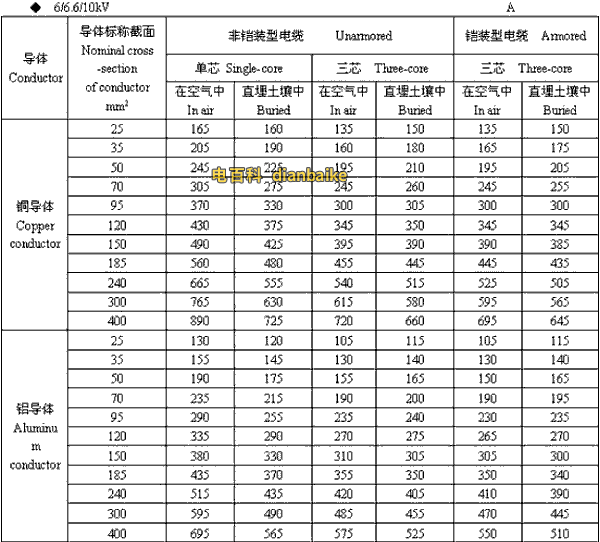 6/6.6//0kV乐山高压乐山电缆载流量