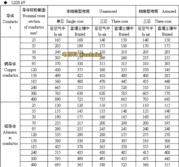 12/20kV乐山高压乐山电缆载流量