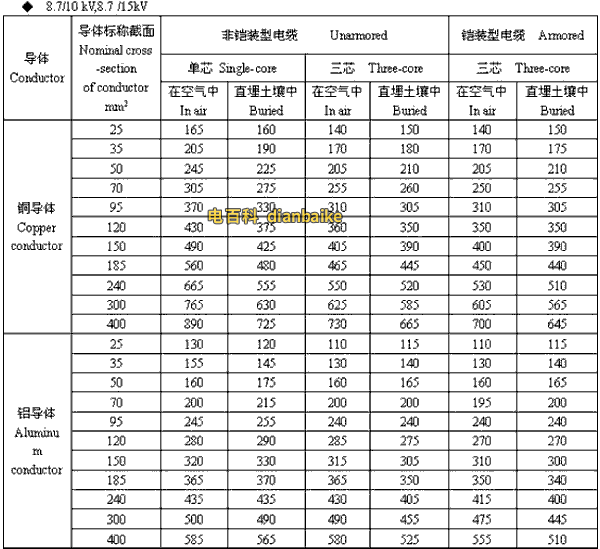 8.7/10kV,8.7/15kV乐山高压乐山电缆载流量