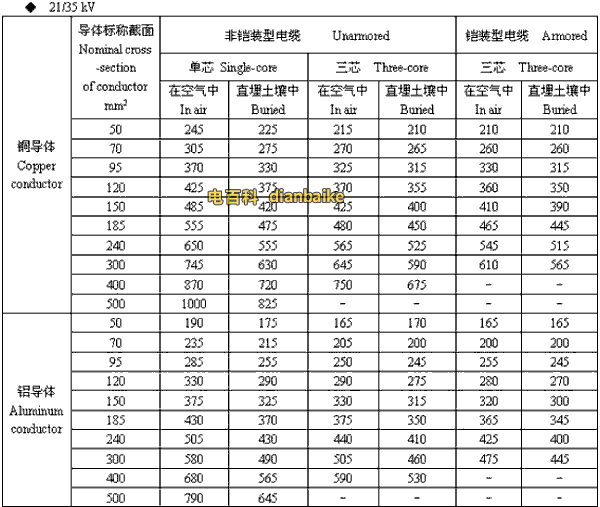 21/35kv乐山高压乐山电缆载流量