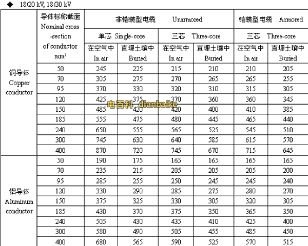 18/20,18/30kV乐山高压乐山电缆载流量